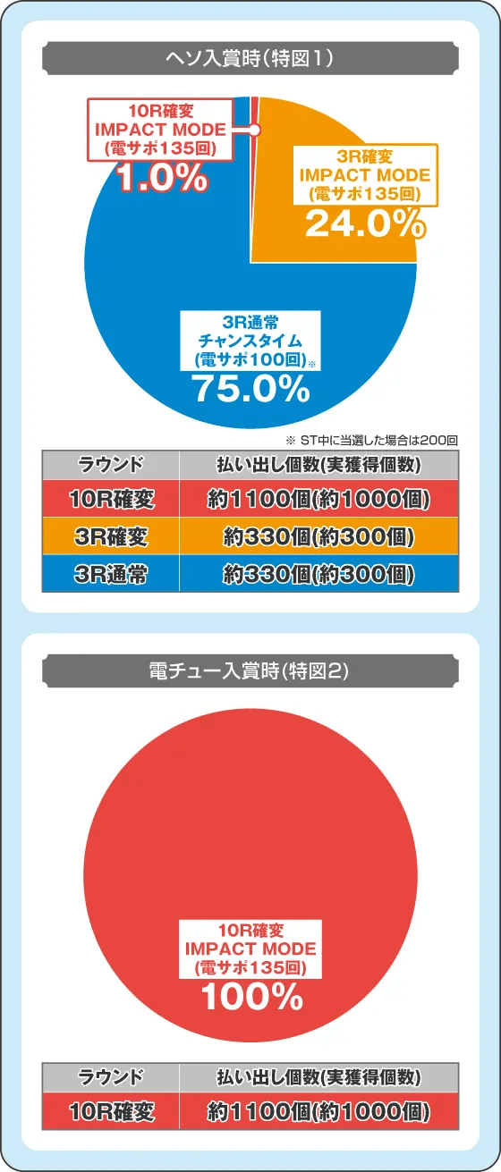 P 新世紀エヴァンゲリオン ~未来への咆哮~ SPECIAL EDITIONの振り分け円グラフ