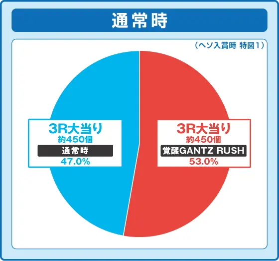 ぱちんこ GANTZ 覚醒 RUSH180の振り分け円グラフ