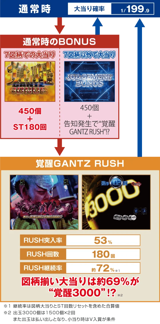 ぱちんこ GANTZ 覚醒 RUSH180のスペック