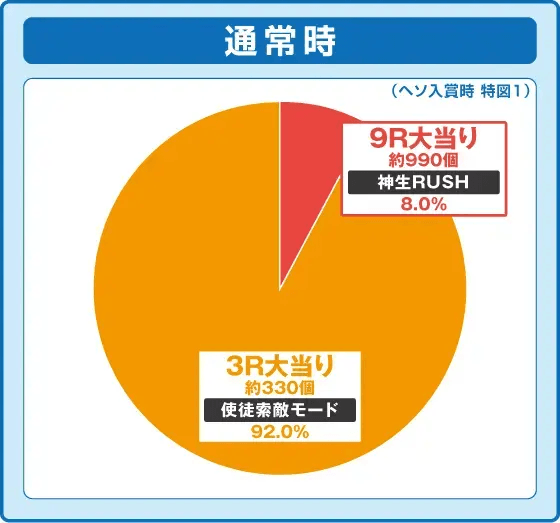 P ゴジラ対エヴァンゲリオン ～G細胞覚醒～ PREMIUM MODELの振り分け円グラフ