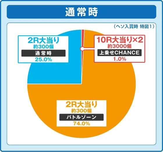 P頭文字D Non-Stop 3000Editionの振り分け円グラフ