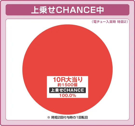 P頭文字D Non-Stop 3000Editionの振り分け円グラフ