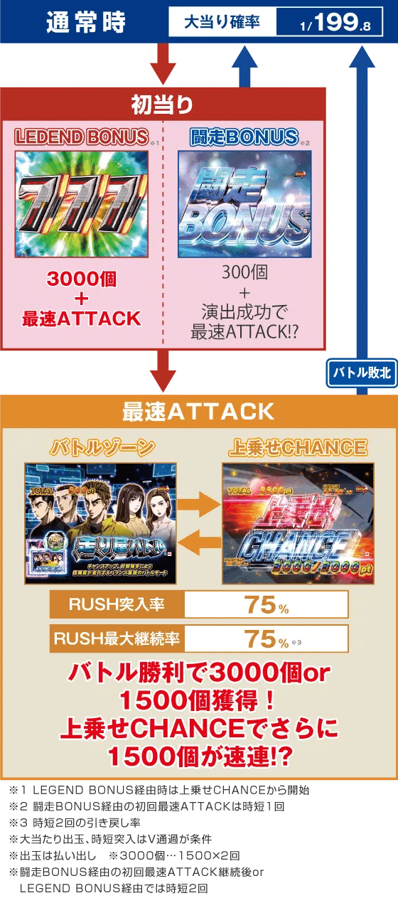 P頭文字D Non-Stop 3000Editionのスペック