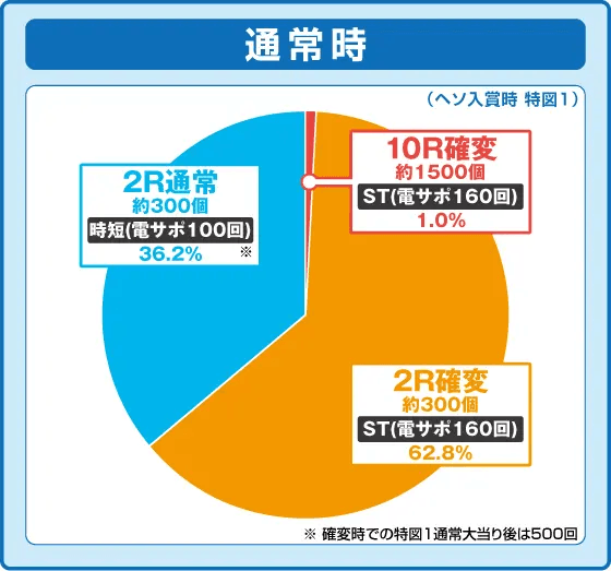 Pフィーバーかぐや様は告らせたいの振り分け円グラフ