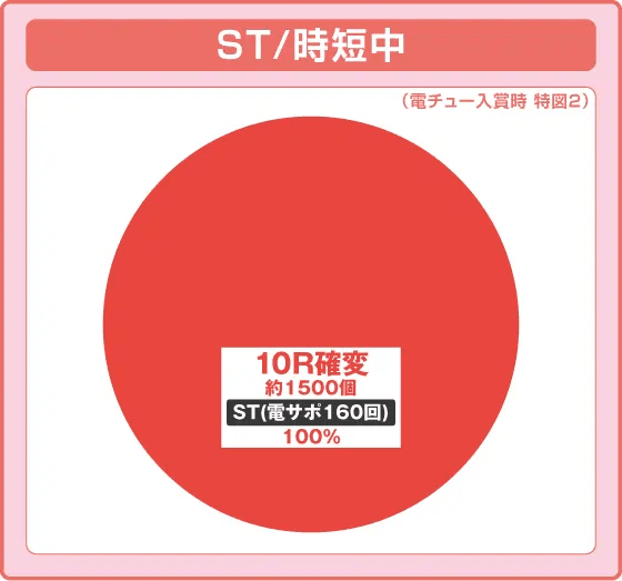 Pフィーバーかぐや様は告らせたいの振り分け円グラフ