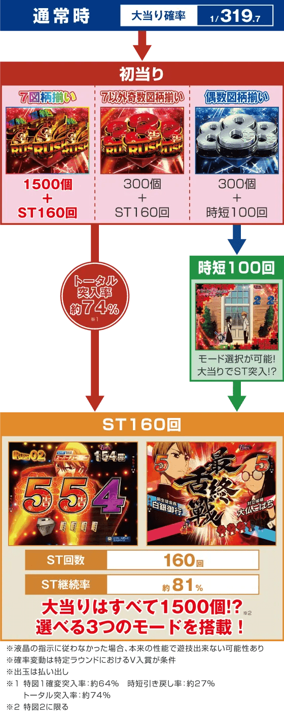 Pフィーバーかぐや様は告らせたいのスペック