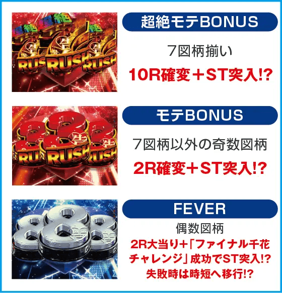 Pフィーバーかぐや様は告らせたいのスペック