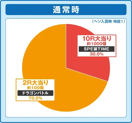 Pプロゴルファー猿 強甘119ver.の振り分け円グラフ