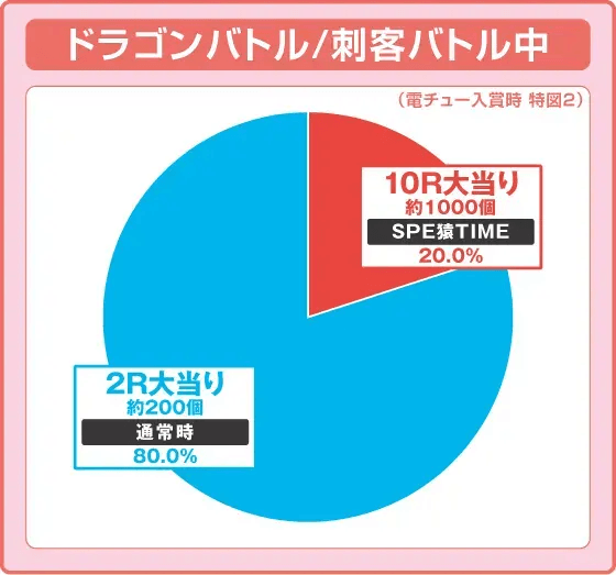 Pプロゴルファー猿 強甘119ver.の振り分け円グラフ