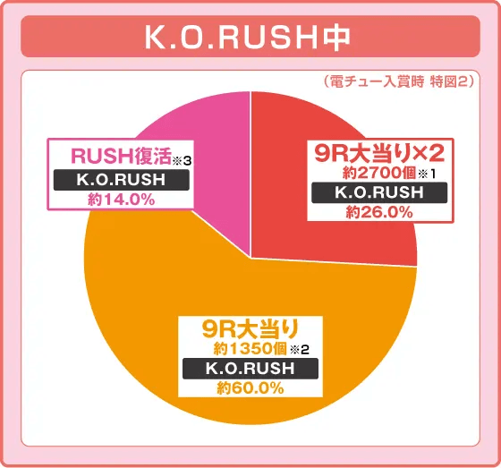 PストリートファイターV K.O.RUSHの振り分け円グラフ