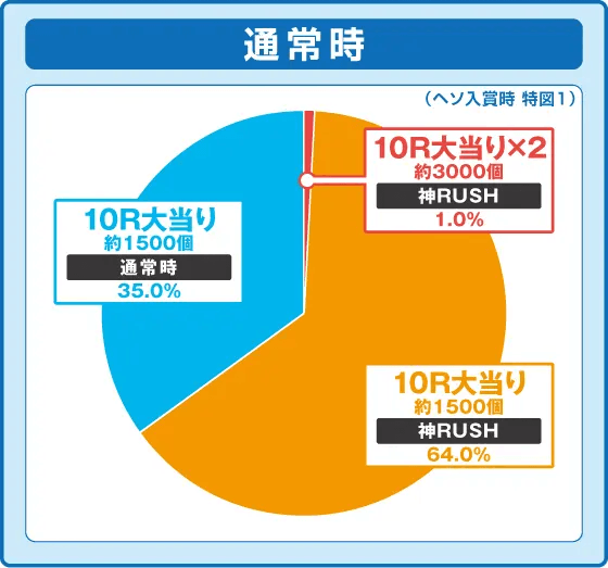 P世紀末・天才バカボン～神 SPEC 凱旋～の振り分け円グラフ