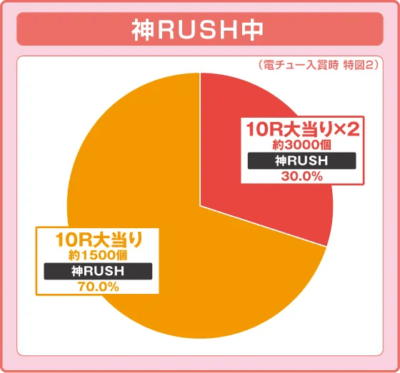 P世紀末・天才バカボン～神 SPEC 凱旋～の振り分け円グラフ
