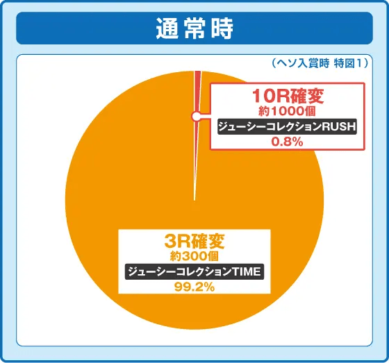 PA激デジジューシーハニーハーレムの振り分け円グラフ