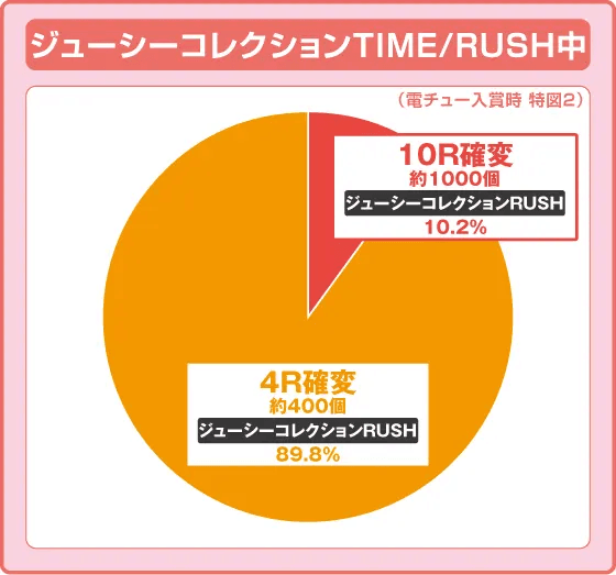 PA激デジジューシーハニーハーレムの振り分け円グラフ