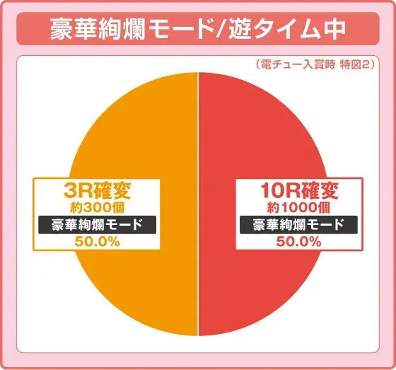 PA満開爛漫GOの振り分け円グラフ
