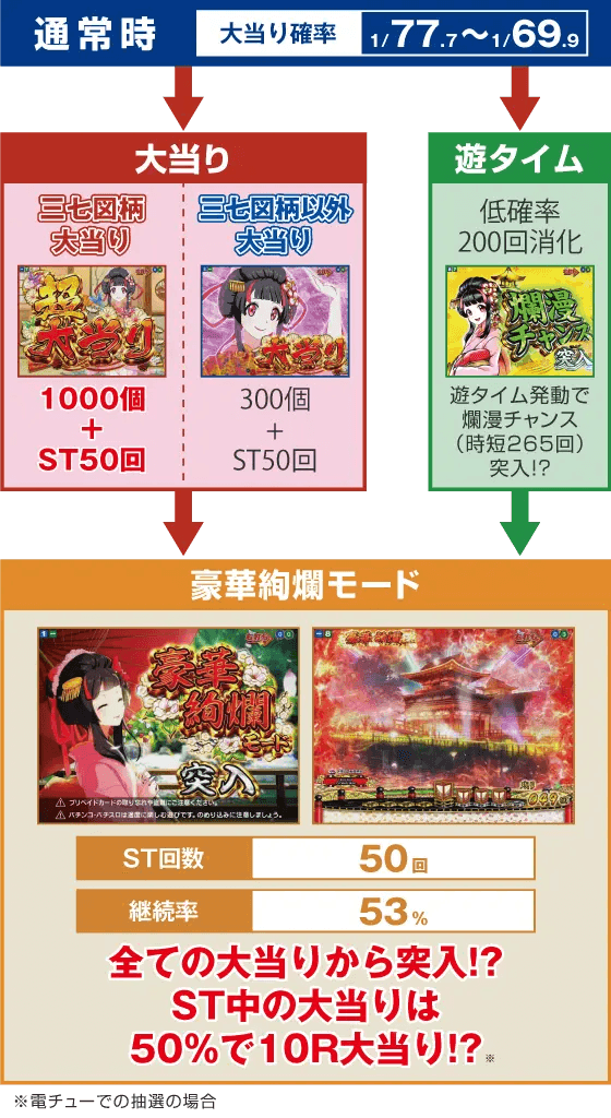 PA満開爛漫GOのスペック