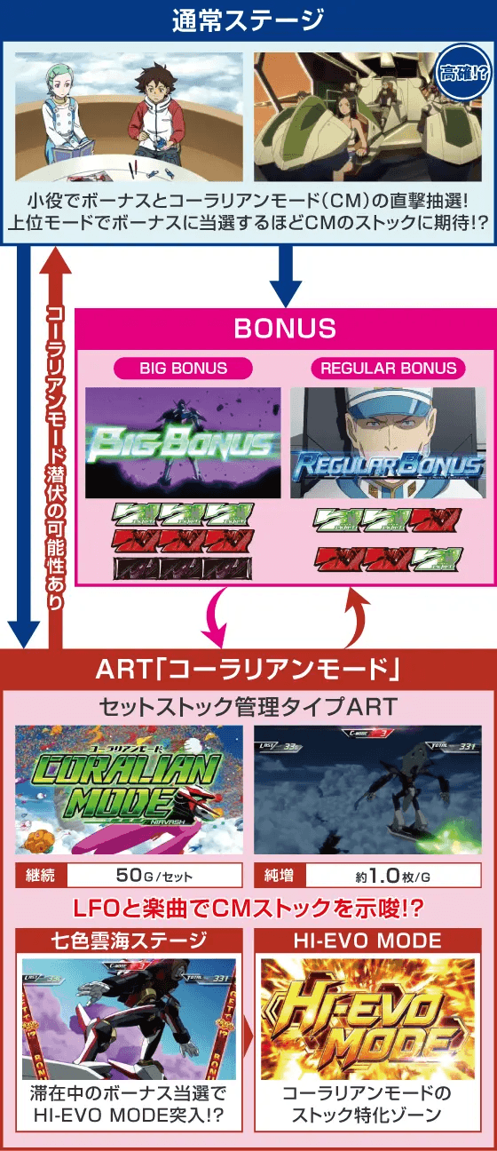 パチスロ交響詩篇エウレカセブン HI-EVOLUTION ZERO TYPE-ARTのスペック