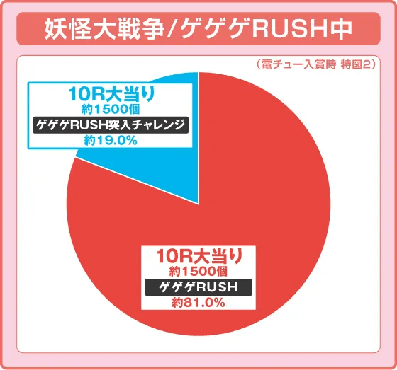 スマパチゲゲゲの鬼太郎 獅子奮迅SPの振り分け円グラフ
