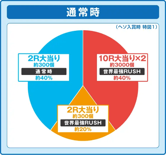 Pフィーバーありふれた職業で世界最強の振り分け円グラフ