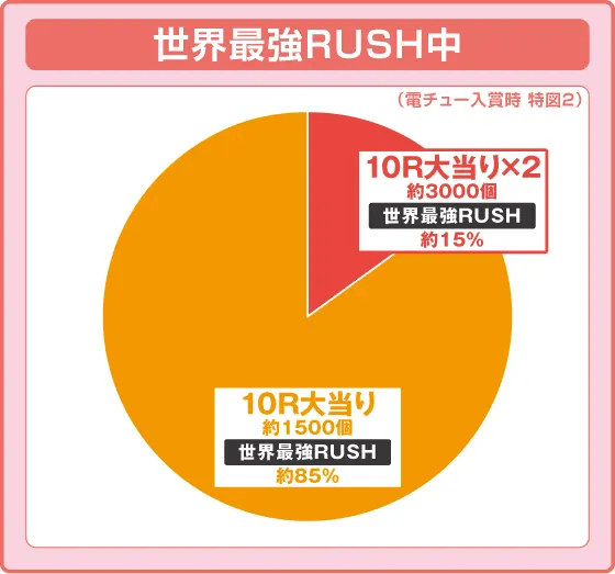 Pフィーバーありふれた職業で世界最強の振り分け円グラフ