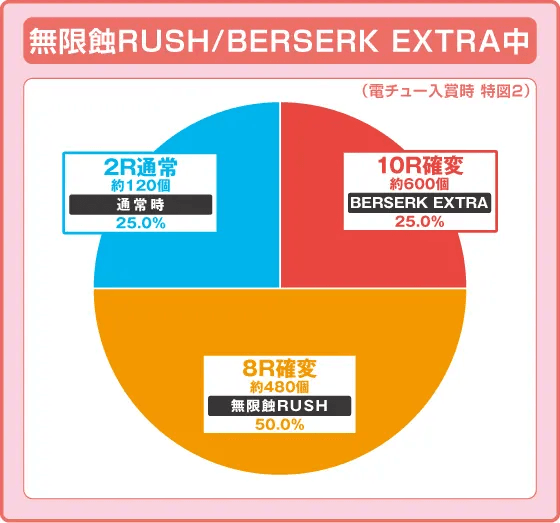 P ベルセルク無双119ver.の振り分け円グラフ