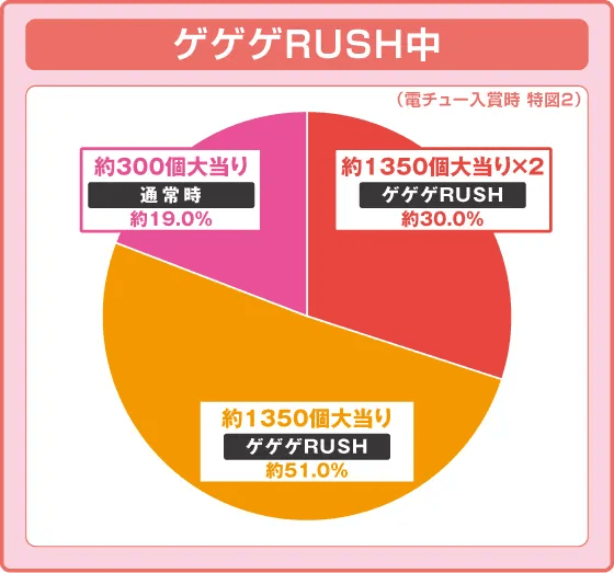 Pゲゲゲの鬼太郎 獅子奮迅の振り分け円グラフ