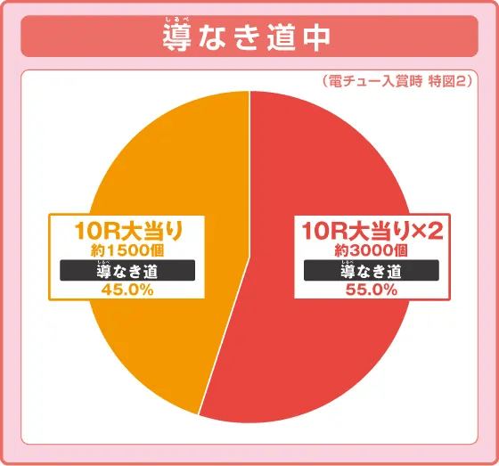 P覇穹 封神演義の振り分け円グラフ