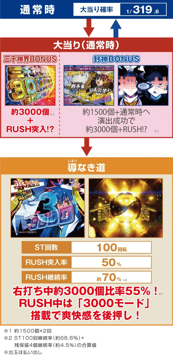 P覇穹 封神演義のスペック