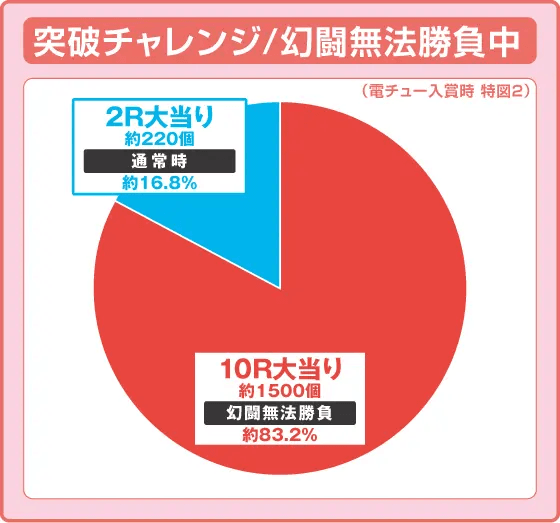 P真・北斗無双 第4章 下剋上闘の振り分け円グラフ