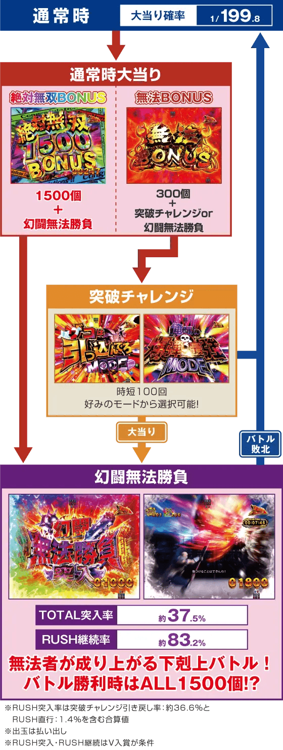 P真・北斗無双 第4章 下剋上闘のスペック