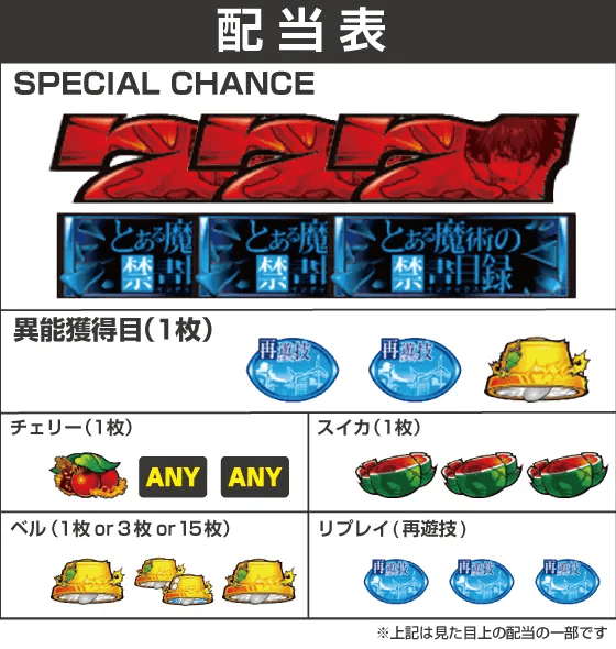 スマスロ とある魔術の禁書目録の配当表