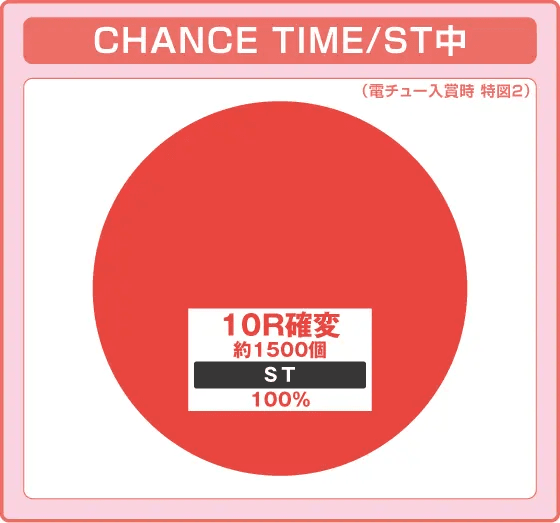 eルパン三世 銭形からの招待状の振り分け円グラフ