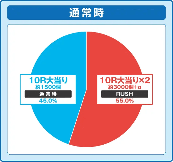 ｅ Re:ゼロから始める異世界生活 season2の振り分け円グラフ
