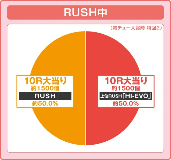P交響詩篇エウレカセブン ANEMONEの振り分け円グラフ