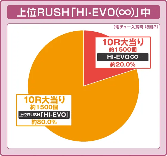 P交響詩篇エウレカセブン ANEMONEの振り分け円グラフ