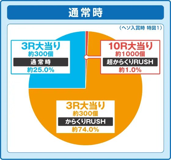 Pフィーバーからくりサーカス Light ver.の振り分け円グラフ