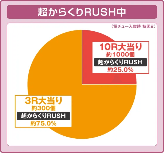 Pフィーバーからくりサーカス Light ver.の振り分け円グラフ