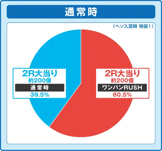 Pワンパンマン 199ver.の振り分け円グラフ