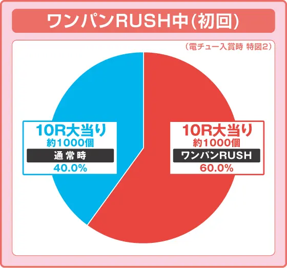 Pワンパンマン 199ver.の振り分け円グラフ