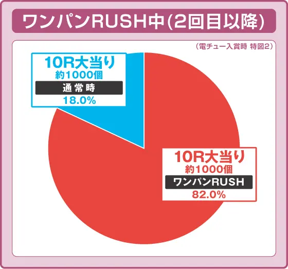 Pワンパンマン 199ver.の振り分け円グラフ