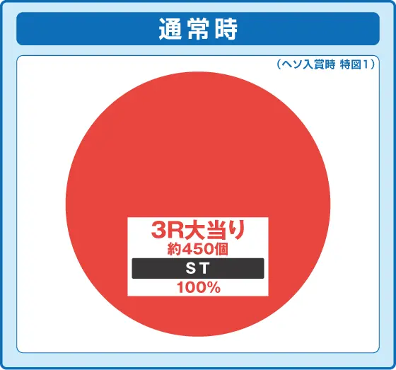 P大海物語5 ブラックの振り分け円グラフ