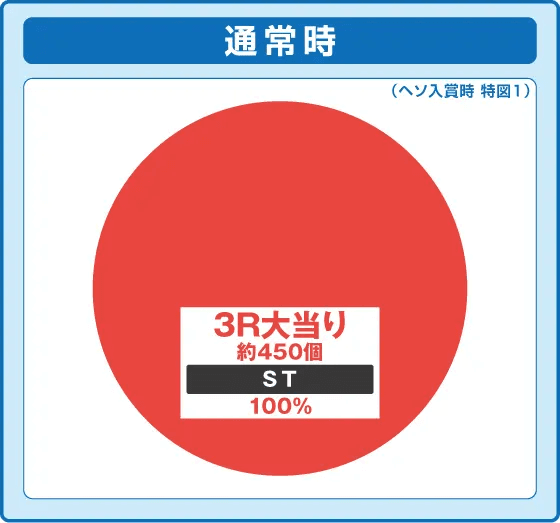 P大海物語5 ブラックの振り分け円グラフ