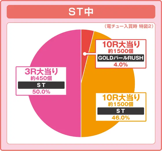 P大海物語5 ブラックの振り分け円グラフ