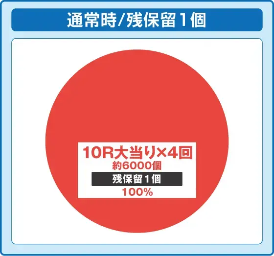 P TENRYU7 Blue Ver.の振り分け円グラフ