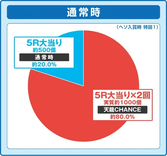 P TENRYU7 Light Ver.の振り分け円グラフ