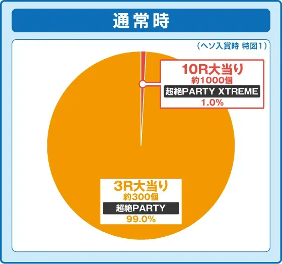 PA豊丸ととある企業の最新作2 SOD 99ver.の振り分け円グラフ