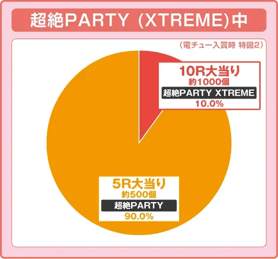 PA豊丸ととある企業の最新作2 SOD 99ver.の振り分け円グラフ