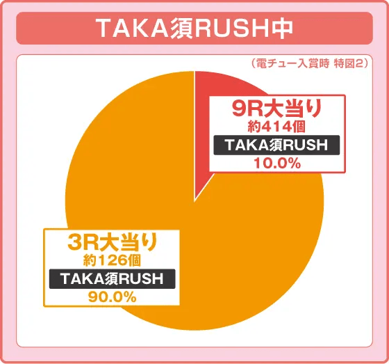 Pyes!高須クリニック～超整形PINK～の振り分け円グラフ