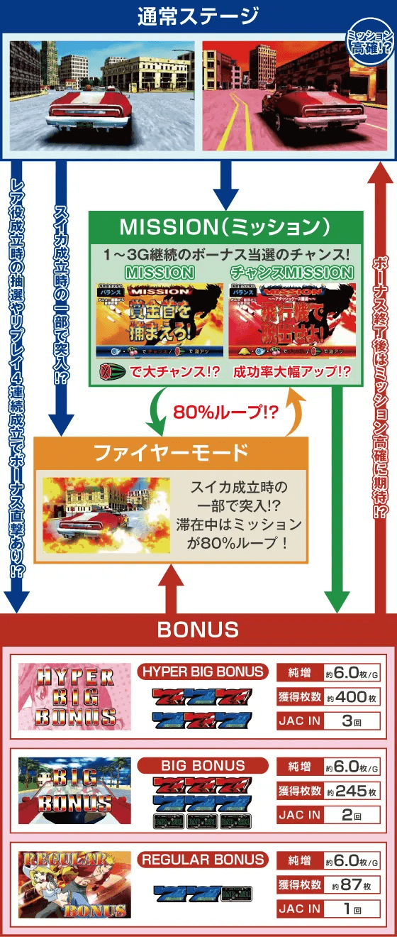 パチスロ ファイヤードリフトのスペック