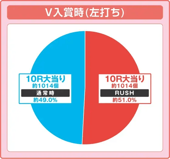 Pビッグポップコーン SWEET Ver.の振り分け円グラフ